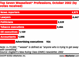 eMarketer: Top Seven Weasliest Professions
